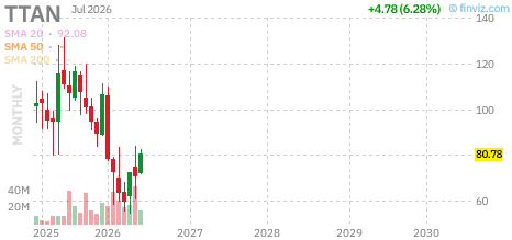 TTAN chart
