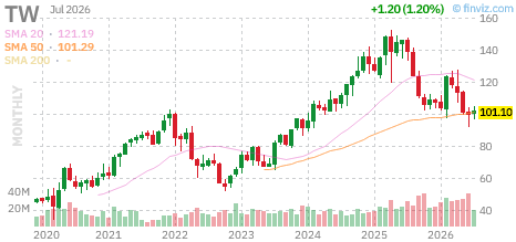 TW chart
