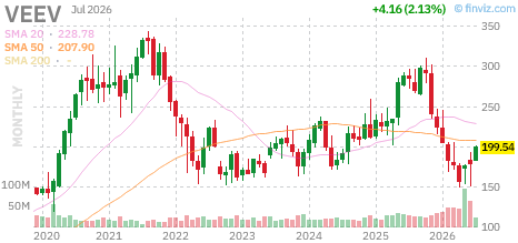 VEEV chart