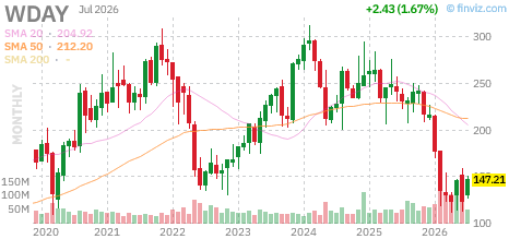 WDAY chart