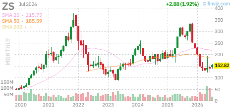 ZS chart